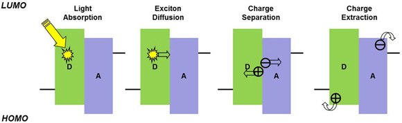 Functional mechanism of a bilayer organic photovoltaic (D = donor, A = acceptor) Functional mechanism of a bilayer organic photovoltaic