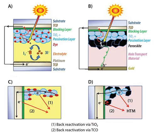 Configuration of hybrid mesoscopic solar cells: A) dye-sensitized and B) perovskite solar cells. The application of passivation and blocking layers has the purpose of limiting the primary interfacial back reactions in C) dye-sensitized and D) perovskite solar cells. Configuration of hybrid mesoscopic solar cells