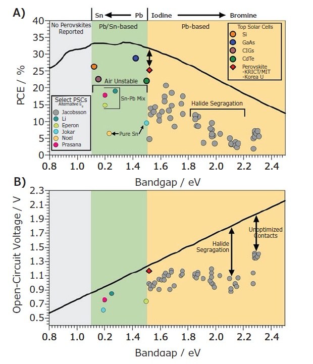 Device photophysics of state-of-the-art PSCs with A) Shockley Queisser efficiency and B) the calculated maximum VOC (radiative limit) compared to values reached for different absorber materials.<sup>5,21–26</sup> Device photophysics of state-of-the-art PSCs