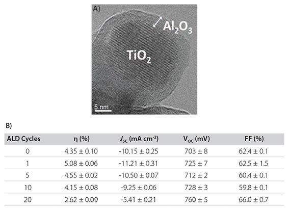 A) High-resolution TEM of thermal ALD Al2O3 on a nanocrystalline TiO2 mesoporous film. B) Photovoltaic performance in terms of efficiency (η), short circuit current (JSC), open circuit voltage (VOC), and fill factor (FF) at 1 SUN of illumination for DSCs (active area of 0.25 cm2) as a function of the number of ALD cycles. High-resolution TEM of thermal ALD Al2O3 on a nanocrystalline TiO2 mesoporous film