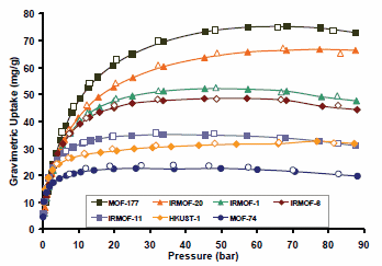 Hydrogen storage in different MOFs. Adsorption data are shown as closed circles, desorption data as open circles. Reprinted with permission from the American Chemical Society. Hydrogen storage in different MOFs