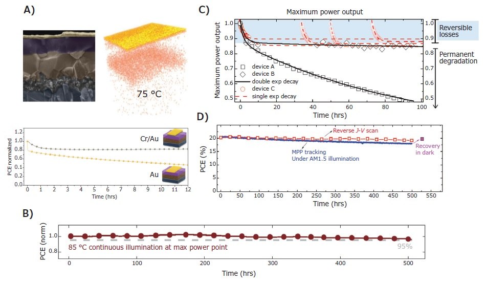 Long-term stability of perovskite solar cells. A) Gold migration-induced PCE degradation under light, maximum power point and 75 °C. It can be offset by a Cr interlayer between Spiro-OMeTAD and the gold electrode.<sup>32</sup> B) The use of multiple cations and a PTAA hole contact shows losses around 5% in 500hrs of MPP tracking at 85 °C, in a mesoporous device.<sup>33</sup> C) Maximum power output in real working conditions shows reversible losses before going through permanent degradation.<sup>34</sup> D) One of the most stable planar devices exhibited losses around 10% in 500 hrs of MPP tracking at room temperature.<sup>35</sup> Long-term stability of perovskite solar cells