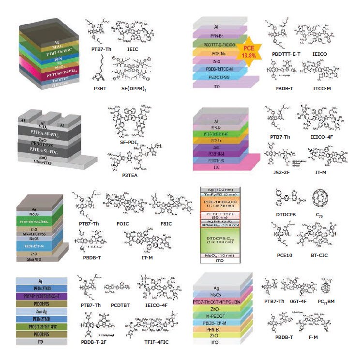 The tandem devices and chemical structures of the typical NF tandem solar cells.<sup>10,16-7,19-23</sup> The tandem devices and chemical structures of the typical NF tandem solar cells. Reproduced with permission from references 10, 16-7, and 19-23, copyright and publisher listed at the end of this article.