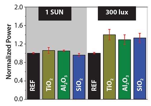 Normalized power of the DSCs using Al2O3 (four ALD cycles), SiO2 (six ALD cycles), and TiO2 (100 ALD cycles) blocking layers deposited by plasma-assisted ALD as compared to a reference cell (REF) without a blocking layer at different irradiations (1 SUN and indoor - 300 lux with CFL lamp). Normalized power of the DSCs