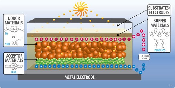 Layers needed for your OPV device Layers needed for your OPV device