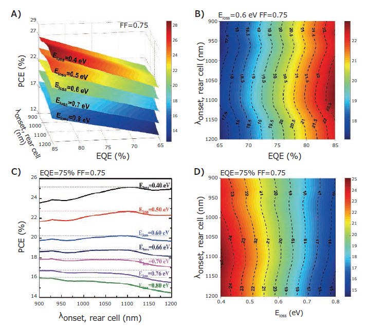 Predicted PCEs of 2T tandem solar cells based on semi-empirical analysis under AM 1.5G. <b>A)</b> PCEs versus EQE and λonset, rear cell with assuming the Eloss of each subcell in the range of 0.4–0.8 eV and a fixed FF of 0.75. <b>B)</b> PCEs versus EQE and λonset, rear cell with assumed Eloss of 0.6 eV and FF of 0.75. <b>C)</b> PCEs versus λonset, rear cell with Eloss of 0.4, 0.5, 0.6, 0.66, 0.7, 0.76 and 0.8 eV, FF of 0.75 and EQE of 75%. D) PCEs versus Eloss and λonset, rear cell with assumed EQE of 75% and FF of 0.75.<sup>10</sup> Predicted PCEs of 2T tandem solar cells based on semi-empirical analysis under AM 1.5G. A) PCEs versus EQE and λonset, rear cell with assuming the Eloss of each subcell in the range of 0.4–0.8 eV and a fixed FF of 0.75. B) PCEs versus EQE and λonset, rear cell with assumed Eloss of 0.6 eV and FF of 0.75. C) PCEs versus λonset, rear cell with Eloss of 0.4, 0.5, 0.6, 0.66, 0.7, 0.76 and 0.8 eV, FF of 0.75 and EQE of 75%. D) PCEs versus Eloss and λonset, rear cell with assumed EQE of 75% and FF of 0.75. Reproduced with permission from reference 10, copyright 2018 The American Association for the Advancement of Science.
