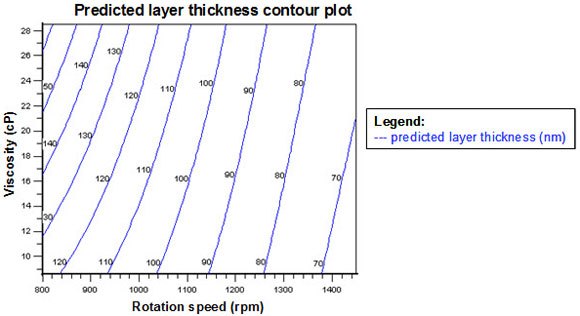 Predicted layer thickness contour plot. Predicted layer thickness contour plot