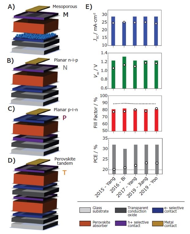 Schematics of perovskite solar cells based on the A) mesoporous and B) planar, with the conducting glass/electron contact/ perovskite configuration (n-i-p). C) The inverted configuration (p-i-n) is a planar junction with a conducting glass/hole contact/perovskite stack. D) Perovskite-perovskite tandem device. E) Photovoltaic parameters of perovskite solar cells as calculated from Shockley-Queisser (bars) and metrics of selected publications (white circles) with certified efficiencies above 20% since 2015 and in chronological order to 2019.<sup>3,9,12,14,15</sup> Schematics of perovskite solar cells