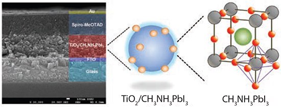 Solid-state DSSC structure showing (left) cross-sectional view of real device, (middle) perovskite CH3NH3PbI3 adsorbed TiO2 and (right) CH3NH3PbI3 perovskite structure. Green, gray, and red spheres represent CH3NH3 +, Pb2+, and I-, respectively. Solid-state DSSC structure showing (left) cross-sectional view of real device