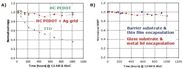 Life time: stability of ITO-less OPV regular devices. Access to glass and/or foil compatible encapsulation. <b>A)</b> Devices (2 cm x 2 cm) made on glass substrate & encapsulated with a metal lid (Al). <b>B)</b> Ag-grid/PEDOT devices (2 cm x 2 cm) made on a high-end barrier substrate followed by thin film encapsulation and on a glass substrate encapsulated with a metal lid (Al).<br><br><b>Note:</b> MPP (MMP) = Maximum Power Point Tested according to AM1.5 (1.5 atmosphere thickness, corresponds to a solar zenith angle of <i>Z</i>=48.2°), HC PEDOT = Orgacon HIL 1005 Life time: stability of ITO-less OPV regular devices. Access to glass and/or foil compatible encapsulation.
