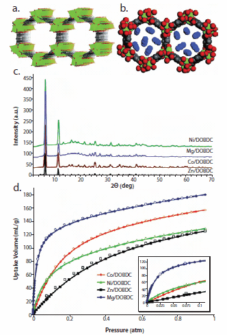<b>a.</b> Structure of MOF-74 analogs <b>b.</b> Structure of MOF-74 analogs containing CO<sub>2</sub> colecules <b>c.</b> Powder x-ray patterns of MOF-74 analogs <b>d.</b> Low-pressure carbon dioxide adsorption for analogs of MOF-74 (Co<sup>II</sup>, Ni<sup>II</sup>, Mg<sup>II</sup>, and Zn<sup>II</sup>). Reprinted with permission from the American Chemical Society. MOF-74