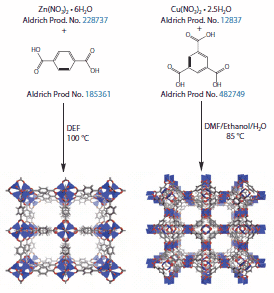 Typical approach to the synthesis of MOFs synthesis of MOFs