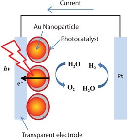 Surface-enhanced photoelectrochemical cell for hydrogen generation from direct water splitting using solar energy. Figure 2. Surface-enhanced photoelectrochemical cell for hydrogen generation from direct water splitting using solar energy.