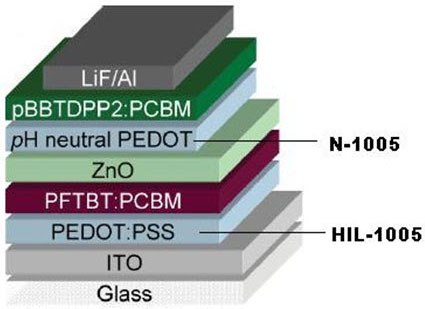 Tandem Solar Cell (Adapted from reference 6) Tandem Solar Cell