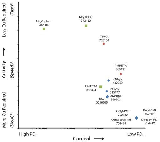 The equilibrium constant KATRP plotted against kdeact
