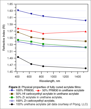 Physical properties of fully cured acrylate films Physical properties of fully cured acrylate films