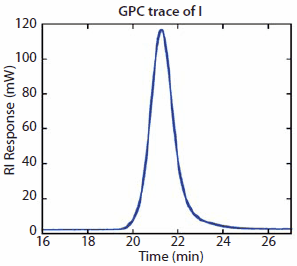 Molecular weight distribution of I. Mn = 18,220 g/mol, PDI = 1.10