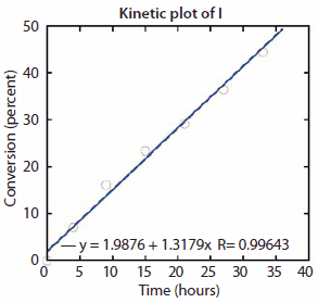  Percent conversion of monomers vs. time