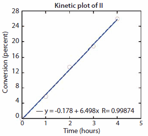 Percent conversion of monomers vs. time