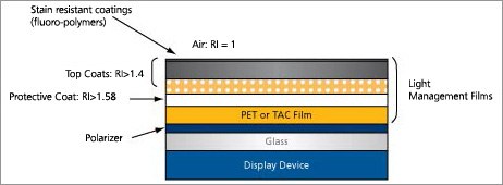 Schematic of a display (e.g. LCD) with protective and RI-control polymer overlayer films image Schematic of a display with protective and RI-control polymer overlayer films image