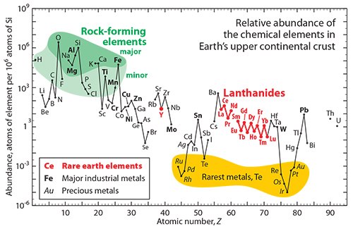 Relative abundance of rare earths (highlighted in red). Figure courtesy of Gordon Haxel, USGS. Atomic Number