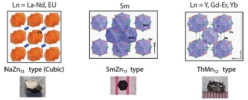Changing the reaction ratio of Ln:Cu:flux to 1:5:20, three additional structure types are stabilized: NaZn13 type, SmZn11 type, and ThMn12 type (left to right). Changing the reaction ratio of Ln:Cu:flux to 1:5:20