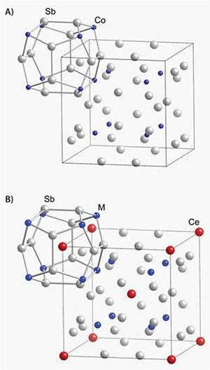 Crystal structures of the unfilled (A) and filled (B) skutterudite structure illustrating the filling of voids by lanthanide elements (example: Co4Sb12 and Ce(Co,Fe)4Sb12). Blue spheres represent the transition metal (Co or Fe). Grey and red spheres represent Sb and Ce, respectively. Crystal structures of the unfilled (A) and filled (B) skutterudite structure