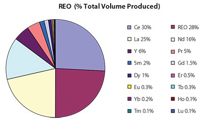 Distribution of rare earths by percentage of total volume produced. REO reflects mixed metal rare earth oxides. Distribution of Rare Earth by Percentage