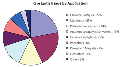 End use distribution of rare earth elements by application in 2009. Data from USGS Mineral Commodity Summaries. Rare Earth Usage by Application