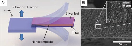 Schematics of PZT/PDMS nanocomposite-based energy harvester. (B) A crosssection image of the 50:50 wt % PbZr0.52Ti0.48O3 NWs and PDMS nanocomposite. Schematics of PZT/PDMS nanocomposite-based energy harvester