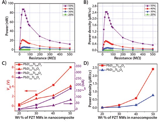 Power characterization of PZT/PDMS nanocomposite-based energy harvesters. (A) AC power and (B) power density of the PbZr0.52Ti0.48O3/PDMS nanocomposite energy harvester with varying load resistors (RL) showing a peak power of 88 nW and a peak power density of 2.4 μW/cm3 at an optimal RL of 40 MΩ. This peak power level increases with increasing weight percent of PbZr0.52Ti0.48O3 nanowires. (C) VPP, IPP and (D) peak power density of PZT/PDMS nanocomposite energy harvester is increased by increasing PZT nanowires weight percent. Power characterization of PZT/PDMS