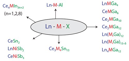 Representative lanthanide intermetallic materials illustrating the range of stoichiometries obtainable through molten metal flux growth. Lanthanide metals, transition metals, and flux elements are denoted in blue, red, and green, respectively. Representative lanthanide intermetallic materials illustrating the range of stoichiometries