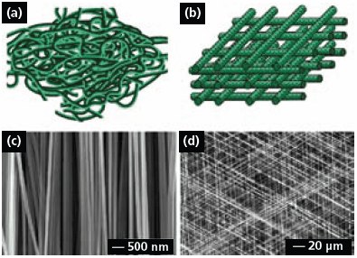 (a) Schematic of nanofibers with random orientation. (b) Schematic of a 3D lattice of nanofibers. (c) SEM image of a uniaxially aligned array of carbon nanofibers. Reprinted from Ref. 11 with permission from American Chemical Society. (d) SEM image of a layer-by-layer stacked thin film of PVP nanofibers. Reprinted from Ref. 12 with permission from Wiley-VCH. Schematic of nanofibers with random orientation.