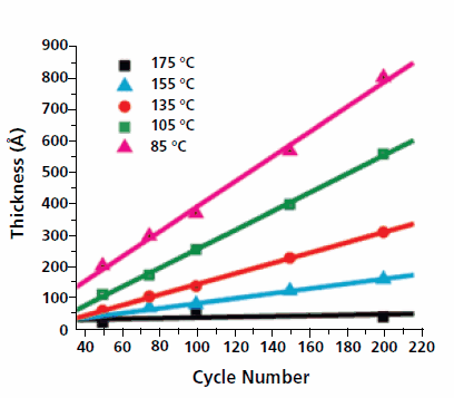 Thickness of the poly(aluminum ethylene glycol) MLD film versus number of cycles of trimethylaluminum and ethylene glycol at different growth temperatures determined using x-ray reflectivity measurements. Thickness of the poly(aluminum ethylene glycol) MLD film versus number of cycles of trimethylaluminum and ethylene glycol at different growth temperatures