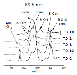 FT-IR ATR Difference Spectra for Tetraethylorthosilicate (T): Diethoxydimethylsilane (D) sol-gels polymerized within a Nafion structure.<sup>22</sup> FT-IR ATR Difference Spectra for Tetraethylorthosilicate (T): Diethoxydimethylsilane (D) sol-gels polymerized within a Nafion structure.22