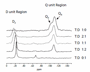 Shows solid-state 29Si MAS NMR data from ORMOSIL tetraethylorthosilicate/diethoxydimethylsilane polymerized within a Nafion structure delineating different silicon bond structures. Shows solid-state 29Si MAS NMR data from ORMOSIL tetraethylorthosilicate/diethoxydimethylsilane polymerized within a Nafion structure delineating different silicon bond structures.