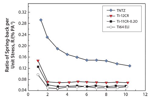Ratio of spring-back per unit stress (R) as a function of applied strain for Ti-11Cr-0.2O, TNTZ, Ti-12Cr and Ti-6Al-4V ELI (Ti64 ELI) subjected to solution treatment.