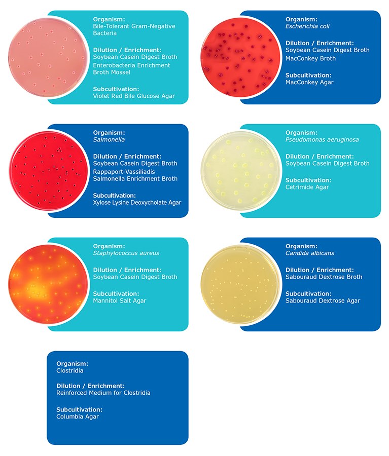 Test for Specified Microorganisms