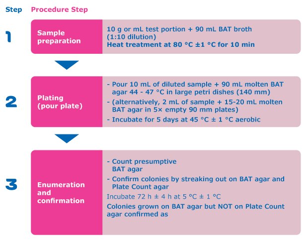 Workflow according to IFU Method No 12 Procudure A Workflow according to IFU Method No 12 Procudure A