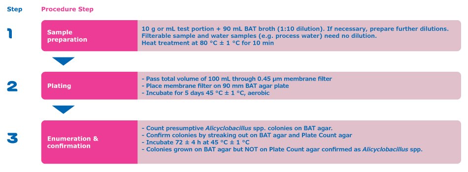 Workflow according to IFU Method No 12 Procudure B Workflow according to IFU Method No 12 Procudure B