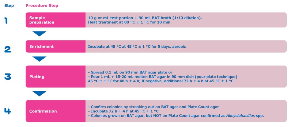 Workflow according to IFU Method No 12 Procudure C Workflow according to IFU Method No 12 Procudure C