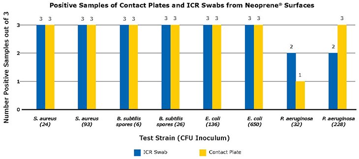 Detection rates in positive samples by ICR contact plates and ICR swabs from Neoprene<sup>®</sup> surfaces with the average CFU detected from sample surface positive-samples-of-contact-plates