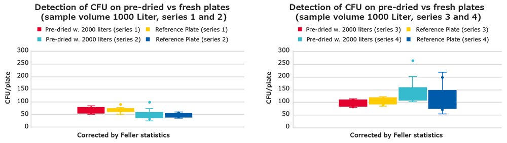 Detection of CFU on pre-dried vs fresh plates