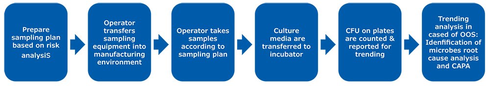 Process steps for Environmental Monitoring (classical microbiological part) Process steps for classical Environmental Monitoring