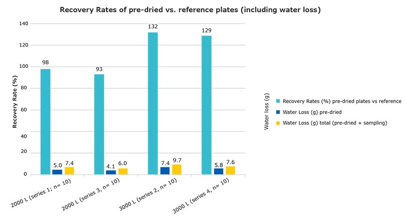 Recovery rates of pre-dried vs. reference plates