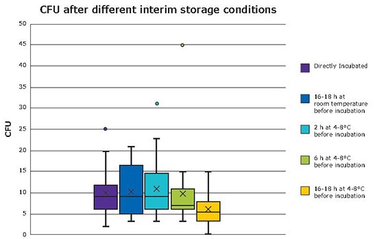 Recovery of microorganisms at each interim storage temperature Recovery of microorganisms at each interim storage temperature