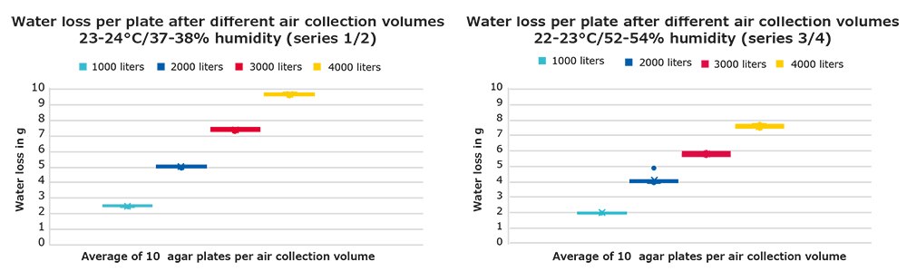 Water loss per plate after different air collection volumes