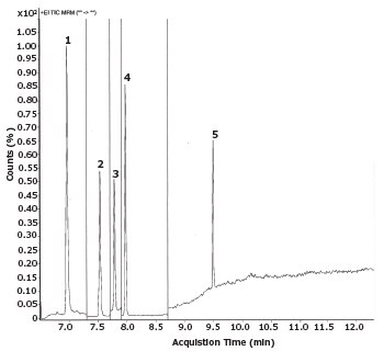 Exemplary chromatogram of the system suitability solution with a concentration of 40 ng/mL. For peak labeling please see <b>Table 3</b>. Exemplary chromatogram of the system suitability solution with a concentration of 40 ng/mL.