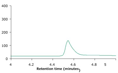 RP-HPLC profiles of unstressed (A) and heat stressed trastuzumab sample (B) obtained on BIOshell™ A400 Protein C4, 100 x 2.1 mm, 3.4 µm HPLC column