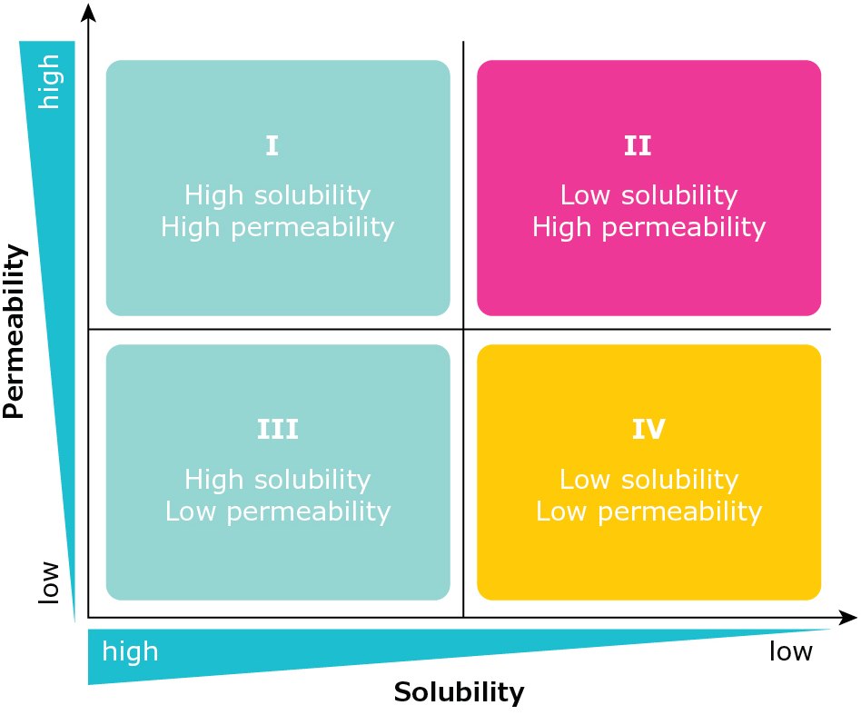 Biopharmaceutical Classification System classification of APIs Biopharmaceutical Classification System classification of APIs